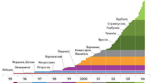 2004 chart